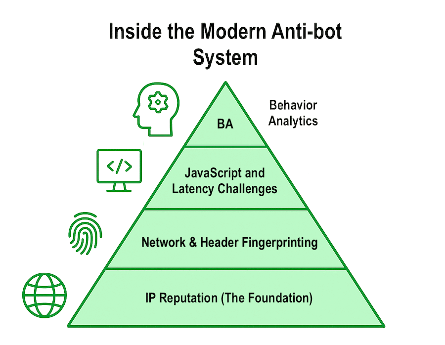 Anti-bot systems - ticket bot proxies