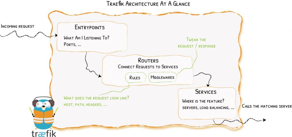 Middleware helps Traefik make decisions based on requests.
