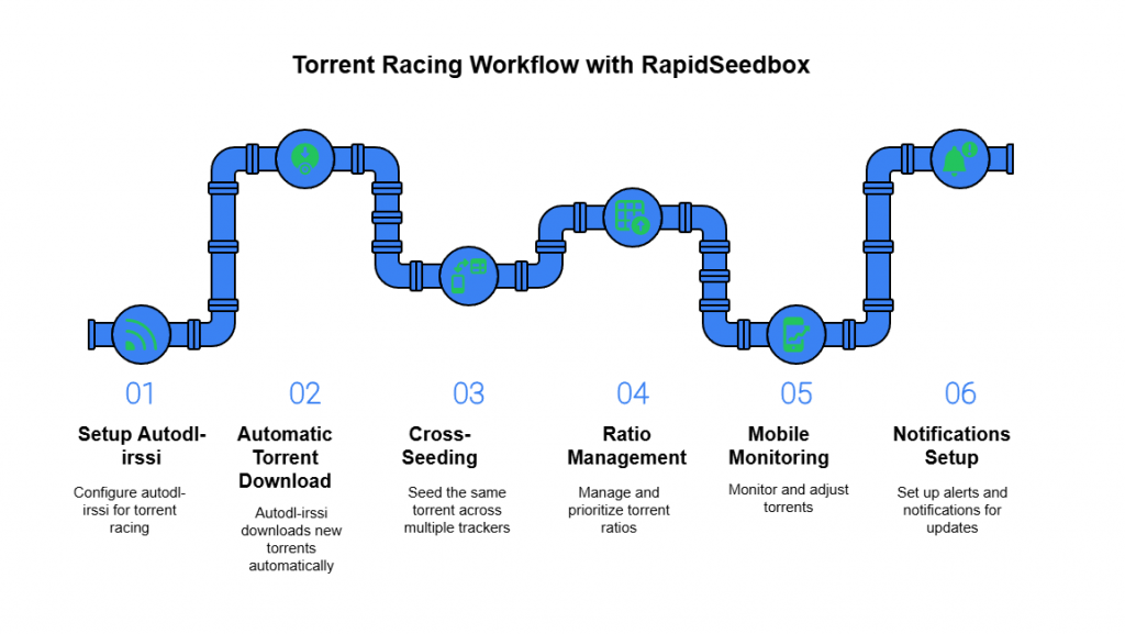 using RapidSeedbox for racing workflow