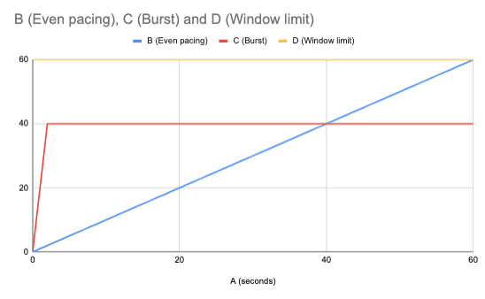 Web Scraping Rate Limiting - Time Graph