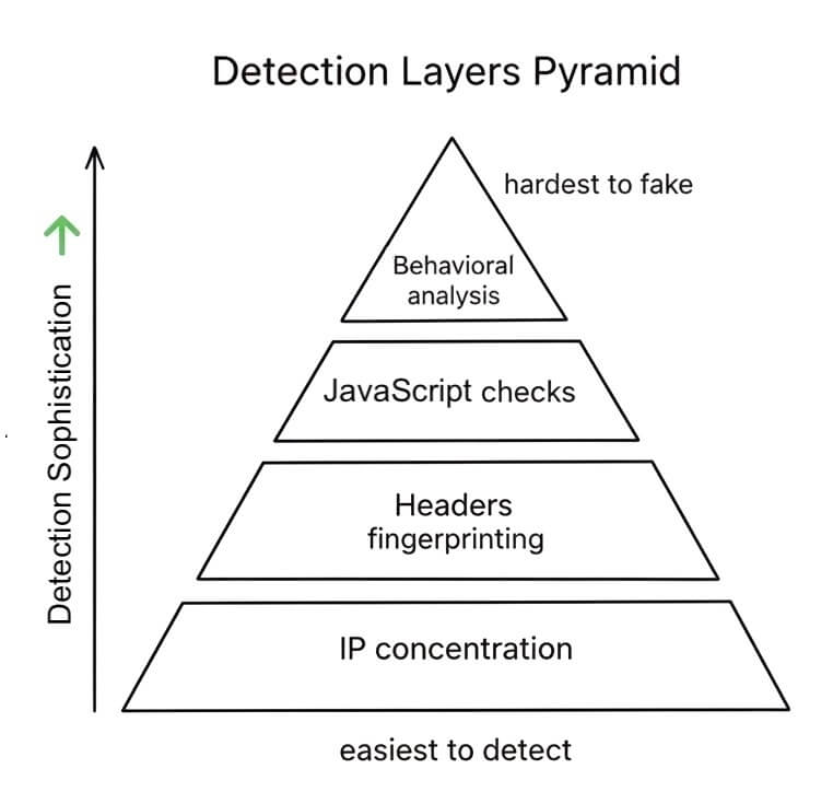 Web Scraping Rate Limiting - Detection Layers Pyramid