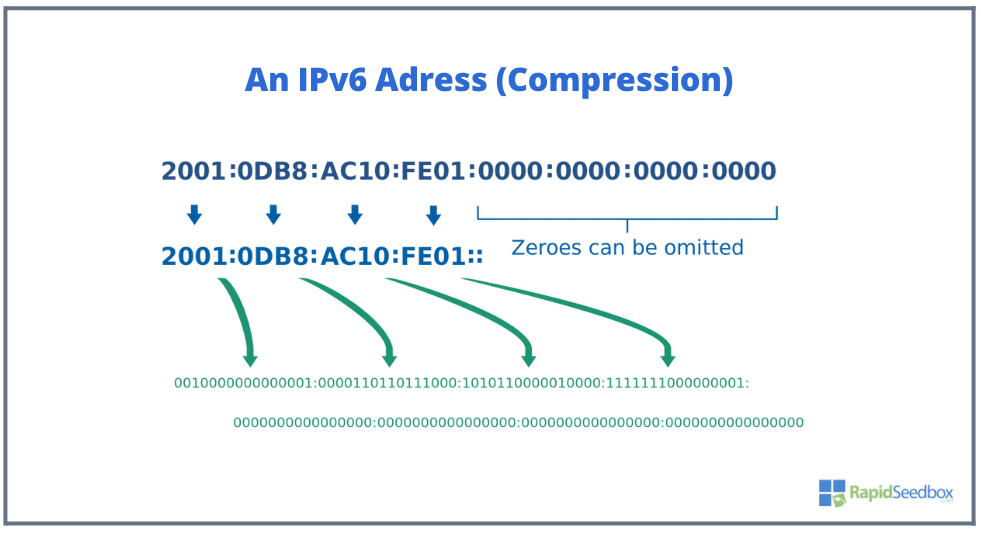 Internet Protocol v6 address Compression