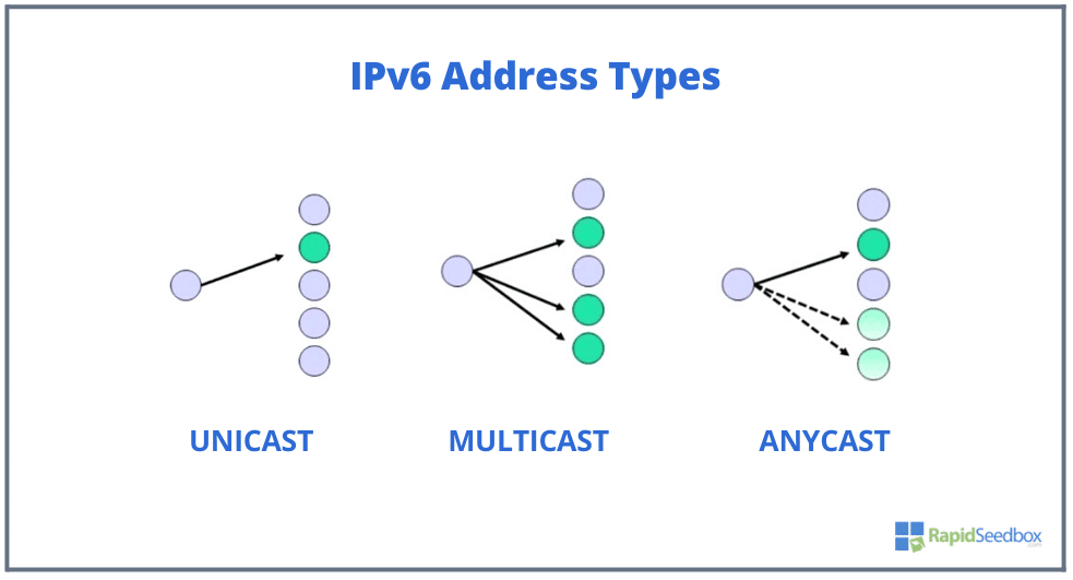 IPv6 address types